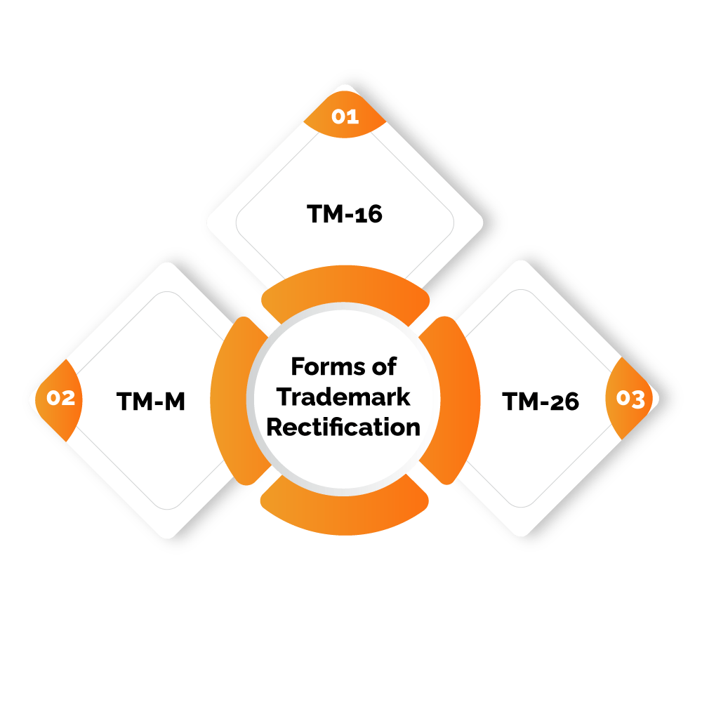 Forms of Trademark Rectification